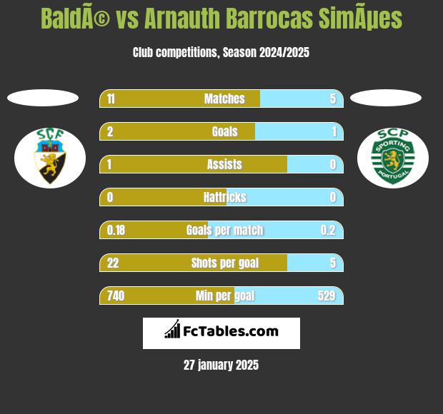 BaldÃ© vs Arnauth Barrocas SimÃµes h2h player stats