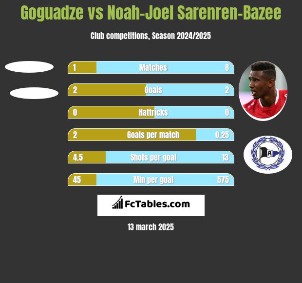 Goguadze vs Noah-Joel Sarenren-Bazee h2h player stats