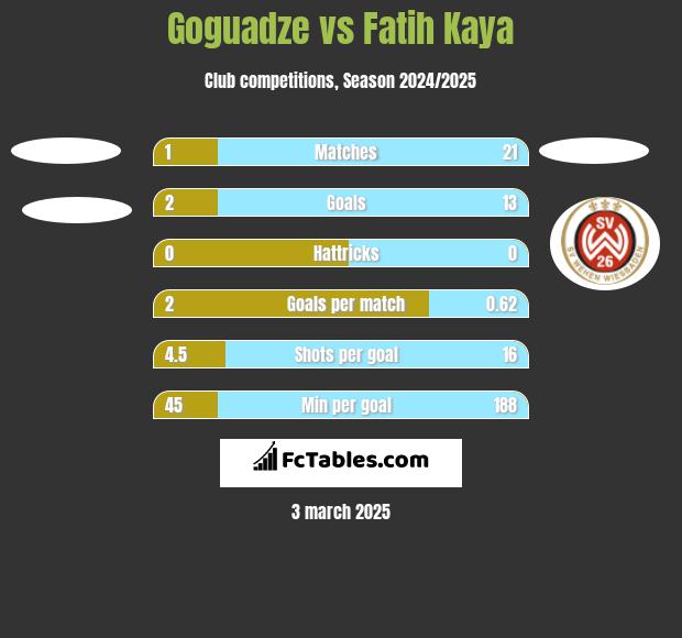 Goguadze vs Fatih Kaya h2h player stats