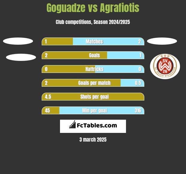 Goguadze vs Agrafiotis h2h player stats