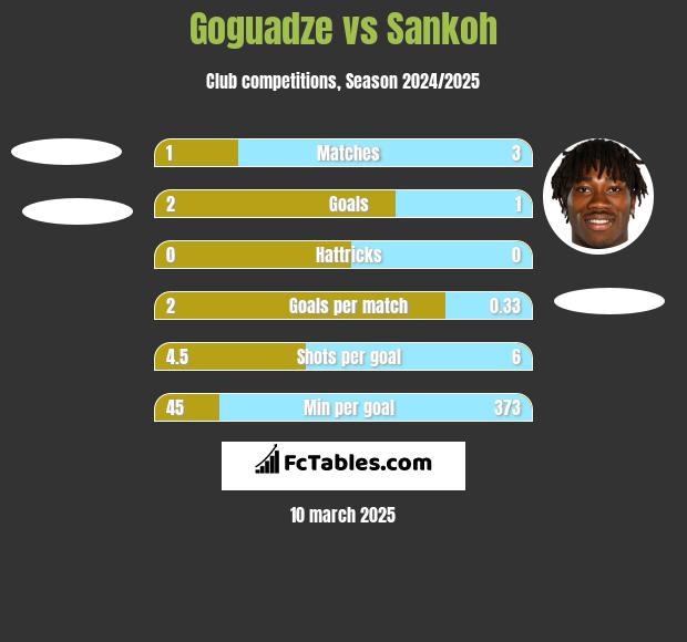 Goguadze vs Sankoh h2h player stats