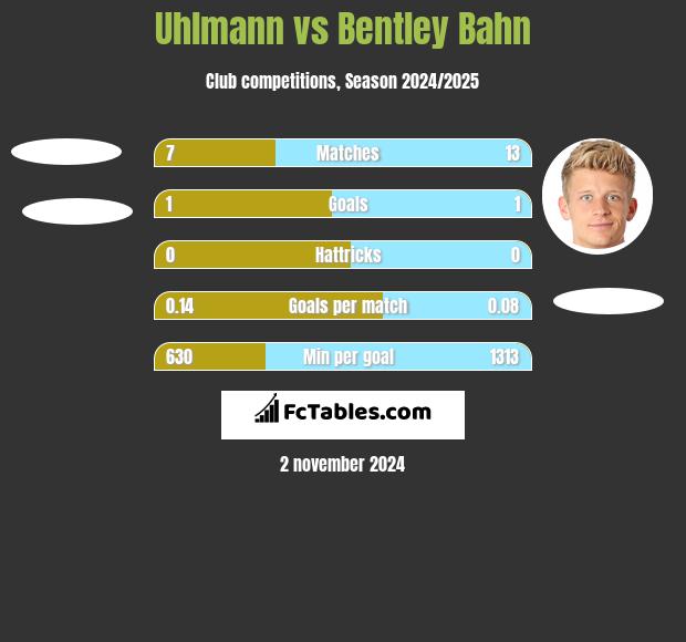 Uhlmann vs Bentley Bahn h2h player stats