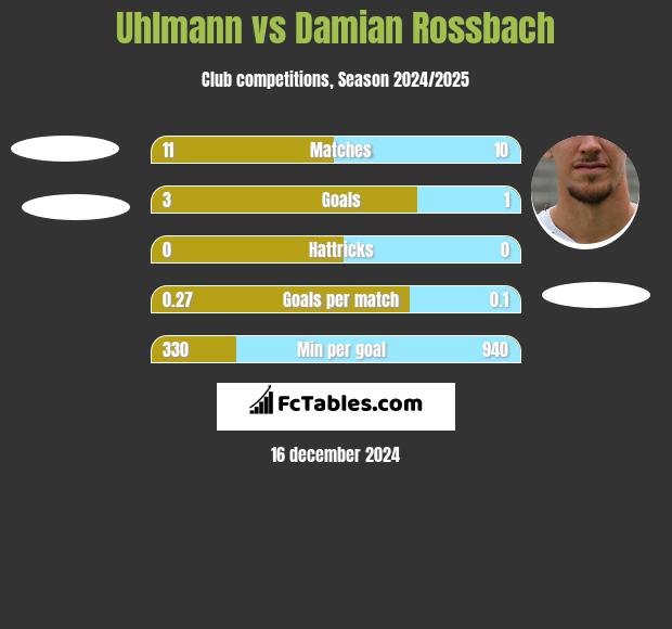 Uhlmann vs Damian Rossbach h2h player stats