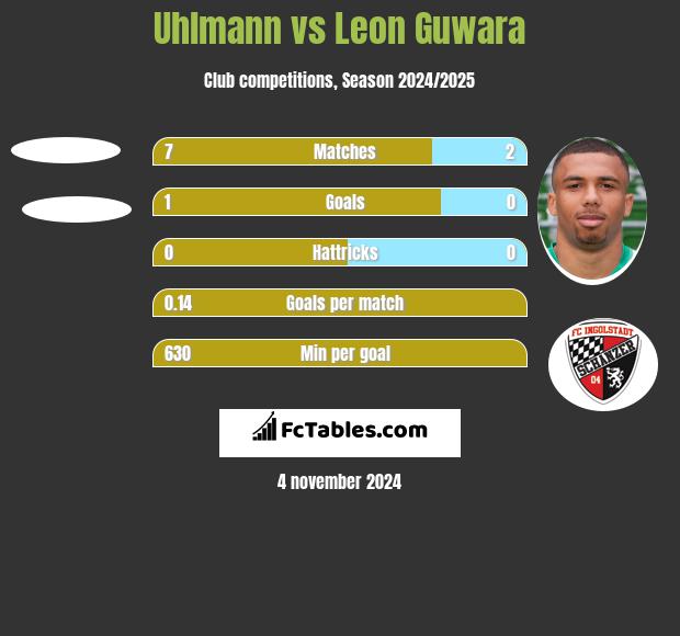 Uhlmann vs Leon Guwara h2h player stats