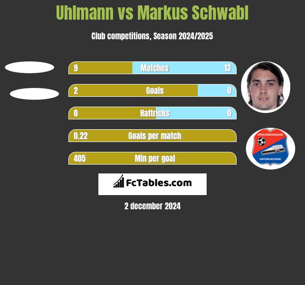 Uhlmann vs Markus Schwabl h2h player stats