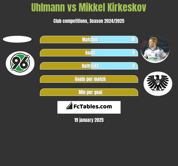 Uhlmann vs Mikkel Kirkeskov h2h player stats