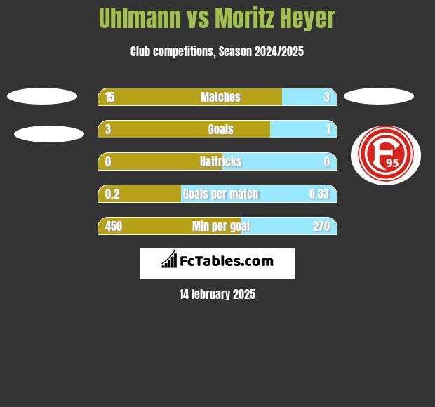 Uhlmann vs Moritz Heyer h2h player stats