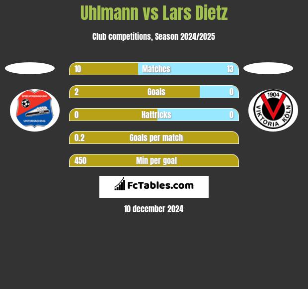 Uhlmann vs Lars Dietz h2h player stats