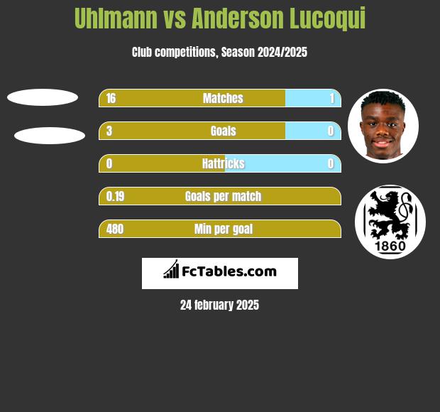 Uhlmann vs Anderson Lucoqui h2h player stats