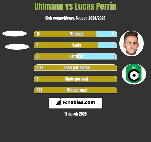 Uhlmann vs Lucas Perrin h2h player stats