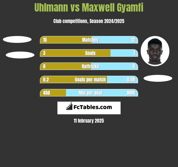 Uhlmann vs Maxwell Gyamfi h2h player stats