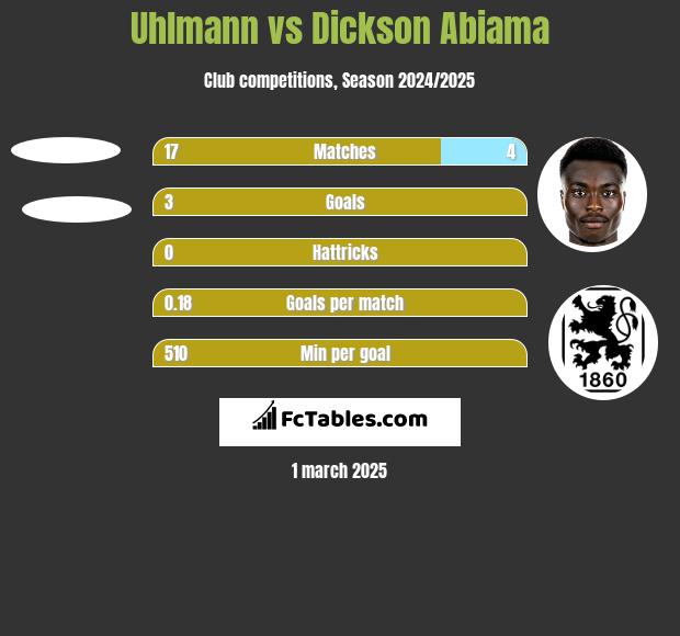 Uhlmann vs Dickson Abiama h2h player stats