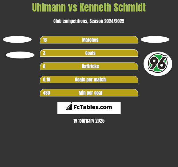 Uhlmann vs Kenneth Schmidt h2h player stats