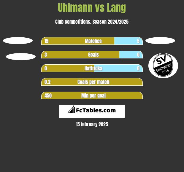 Uhlmann vs Lang h2h player stats