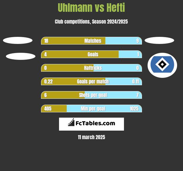 Uhlmann vs Hefti h2h player stats