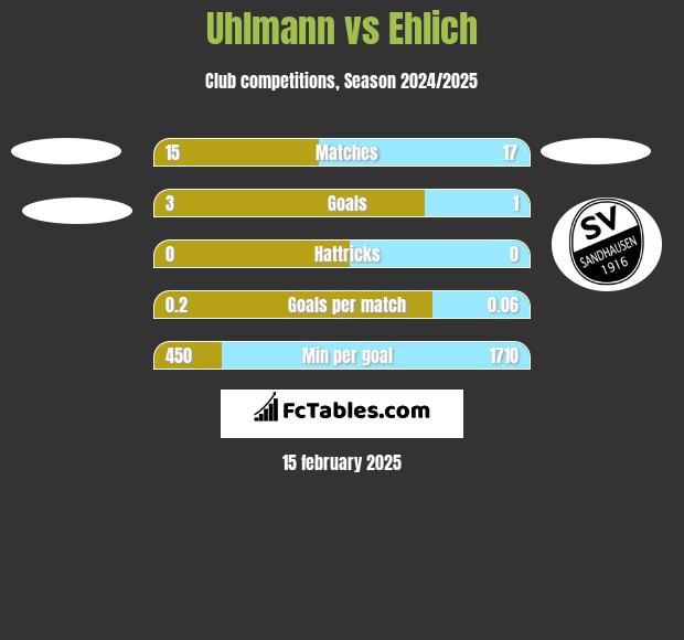 Uhlmann vs Ehlich h2h player stats