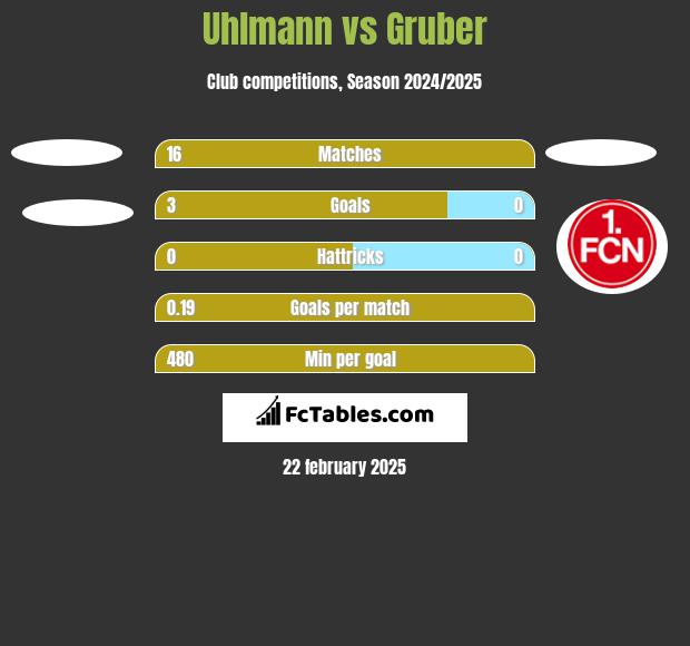 Uhlmann vs Gruber h2h player stats