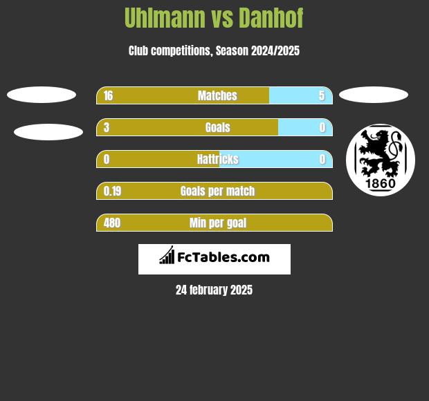 Uhlmann vs Danhof h2h player stats