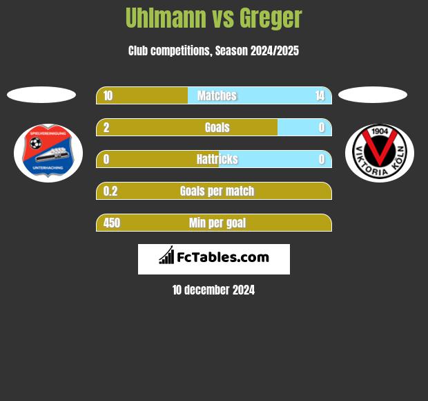 Uhlmann vs Greger h2h player stats