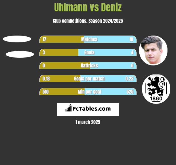 Uhlmann vs Deniz h2h player stats