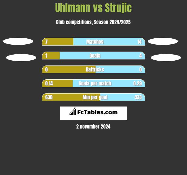 Uhlmann vs Strujic h2h player stats