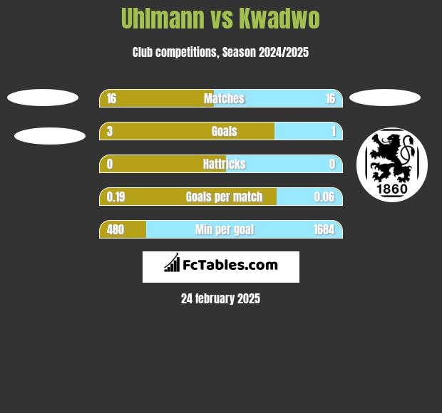 Uhlmann vs Kwadwo h2h player stats