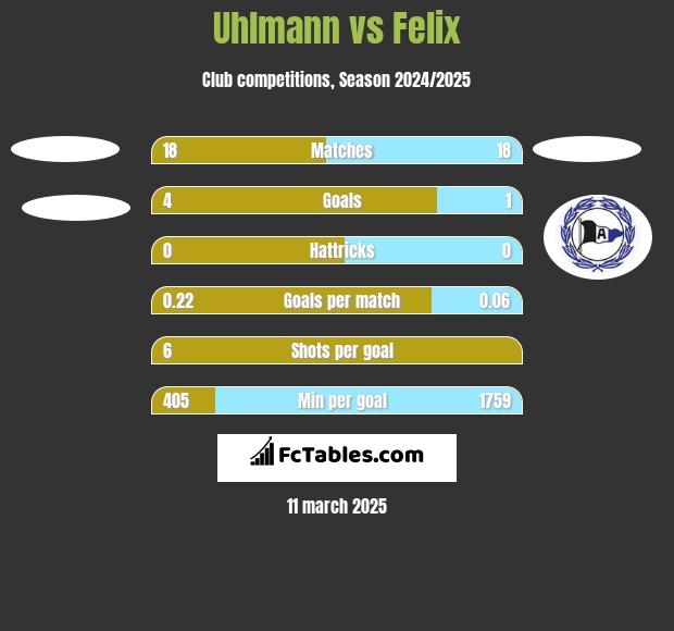 Uhlmann vs Felix h2h player stats