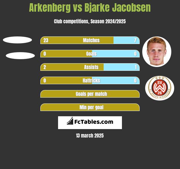 Arkenberg vs Bjarke Jacobsen h2h player stats