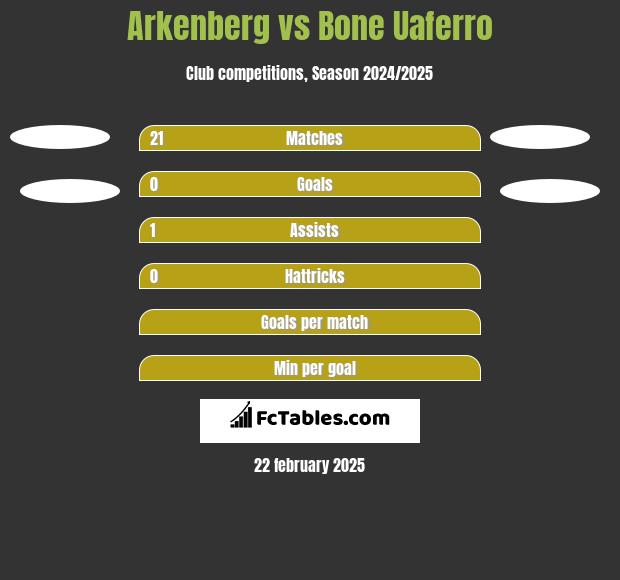 Arkenberg vs Bone Uaferro h2h player stats