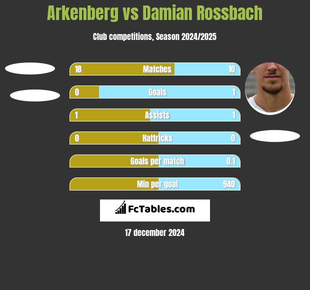 Arkenberg vs Damian Rossbach h2h player stats