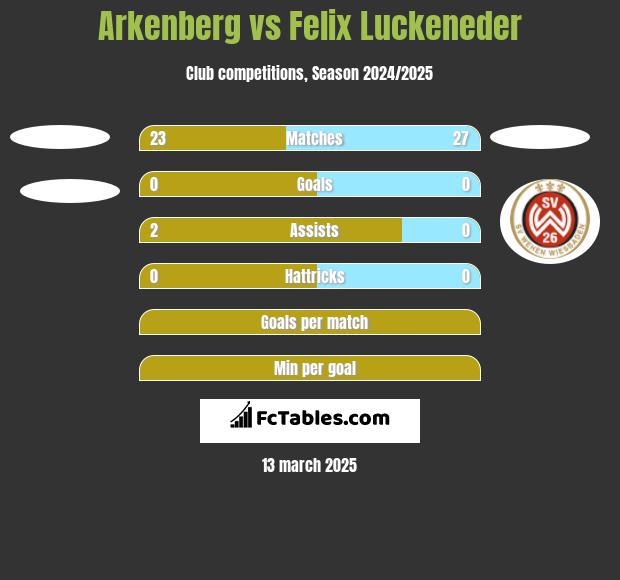 Arkenberg vs Felix Luckeneder h2h player stats