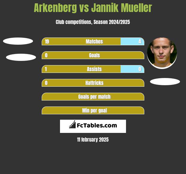 Arkenberg vs Jannik Mueller h2h player stats