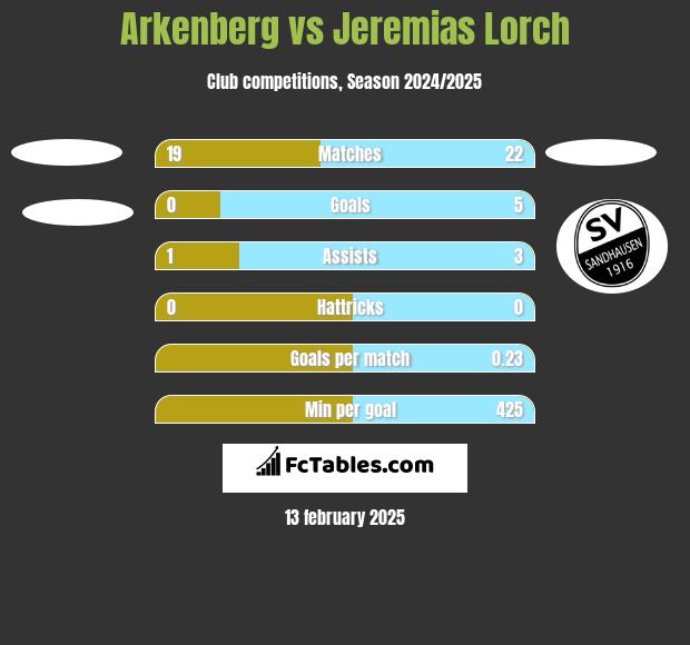 Arkenberg vs Jeremias Lorch h2h player stats