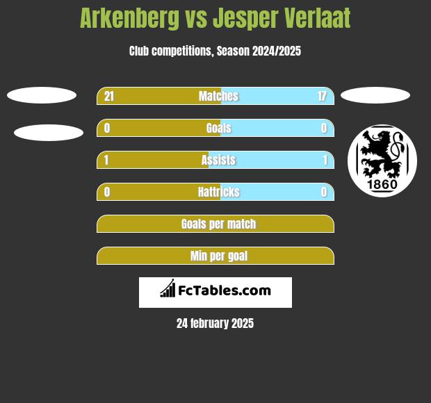 Arkenberg vs Jesper Verlaat h2h player stats