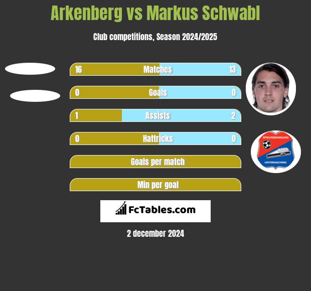 Arkenberg vs Markus Schwabl h2h player stats