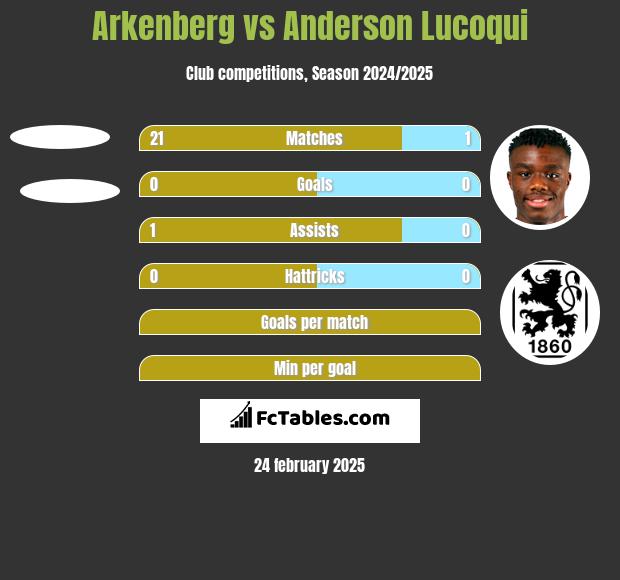 Arkenberg vs Anderson Lucoqui h2h player stats