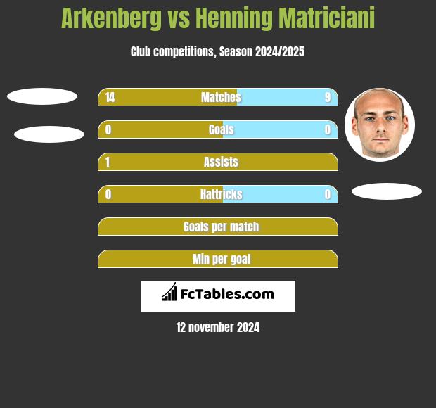 Arkenberg vs Henning Matriciani h2h player stats