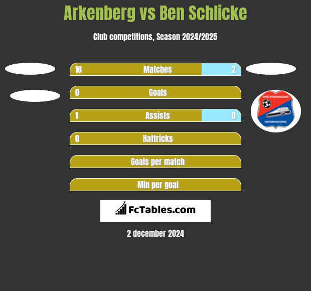 Arkenberg vs Ben Schlicke h2h player stats