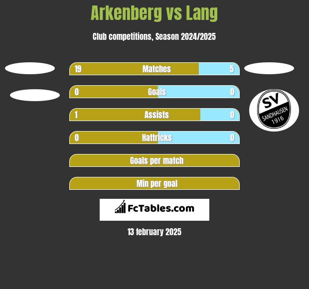 Arkenberg vs Lang h2h player stats