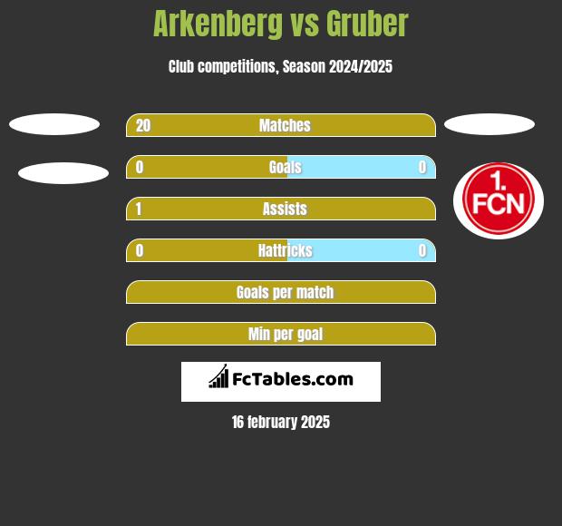 Arkenberg vs Gruber h2h player stats