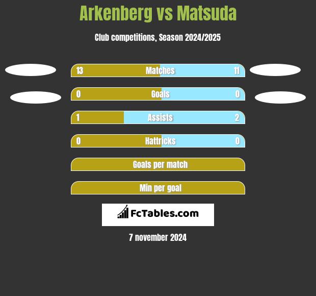 Arkenberg vs Matsuda h2h player stats