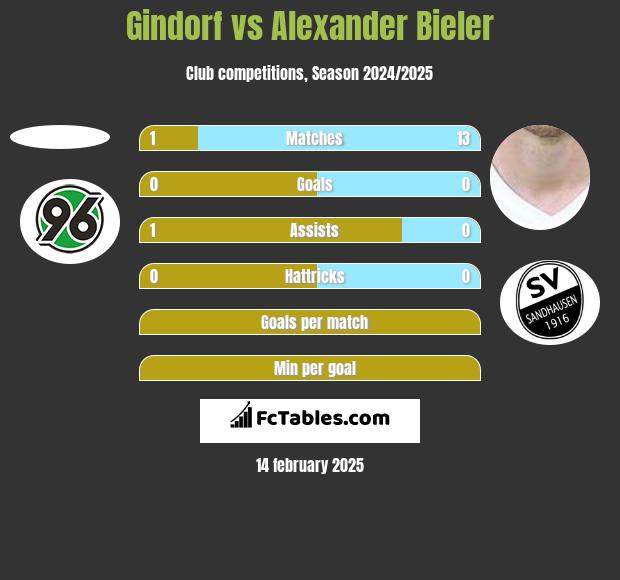 Gindorf vs Alexander Bieler h2h player stats