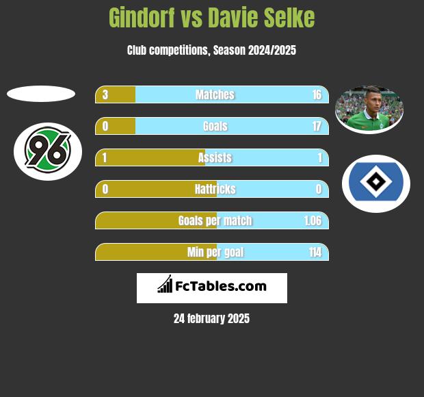 Gindorf vs Davie Selke h2h player stats