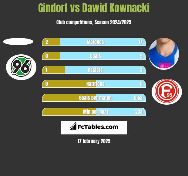 Gindorf vs Dawid Kownacki h2h player stats