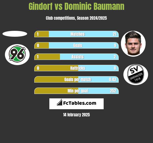 Gindorf vs Dominic Baumann h2h player stats