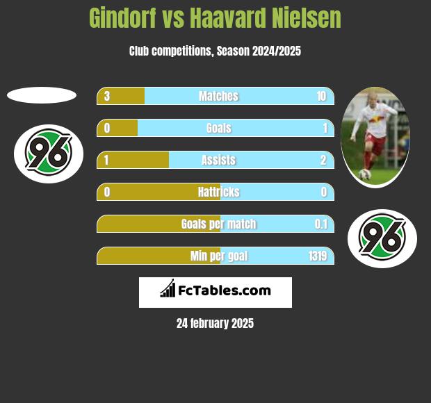 Gindorf vs Haavard Nielsen h2h player stats