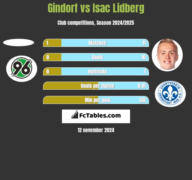 Gindorf vs Isac Lidberg h2h player stats