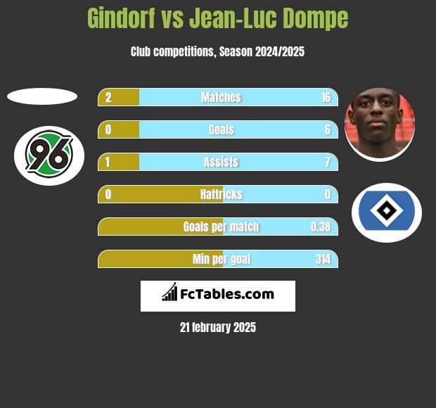 Gindorf vs Jean-Luc Dompe h2h player stats