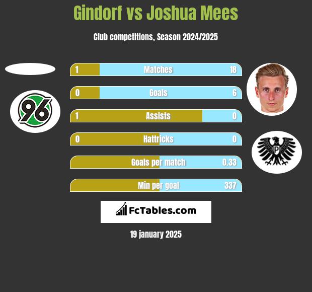 Gindorf vs Joshua Mees h2h player stats