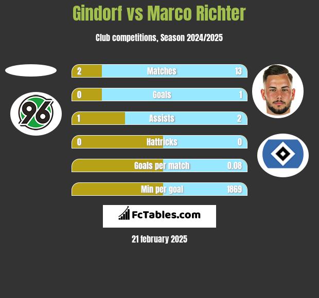 Gindorf vs Marco Richter h2h player stats